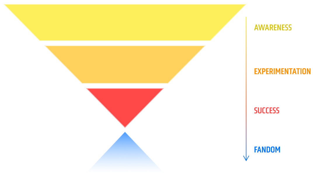 A funnel illustration with steps progressing from awareness, experimentation, success and fandom